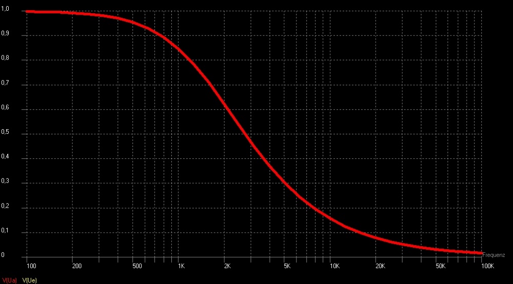 Ua/Ue as a function of the frequency