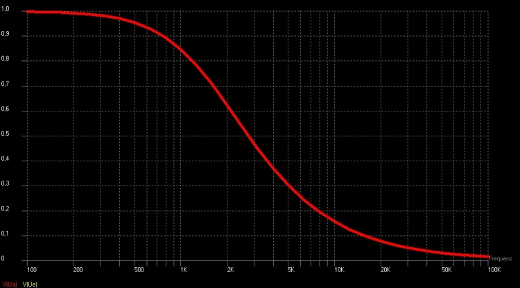 Simulation Verhältnis der Eingangsspannung Uin und Ausgangsspannung Uout im Frequenzbereich von 100Hz bis 100kHz
