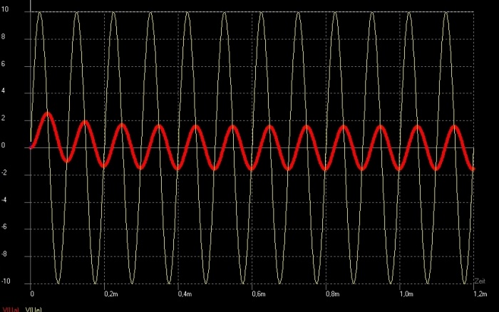 Ua/Ue at a certain frequency