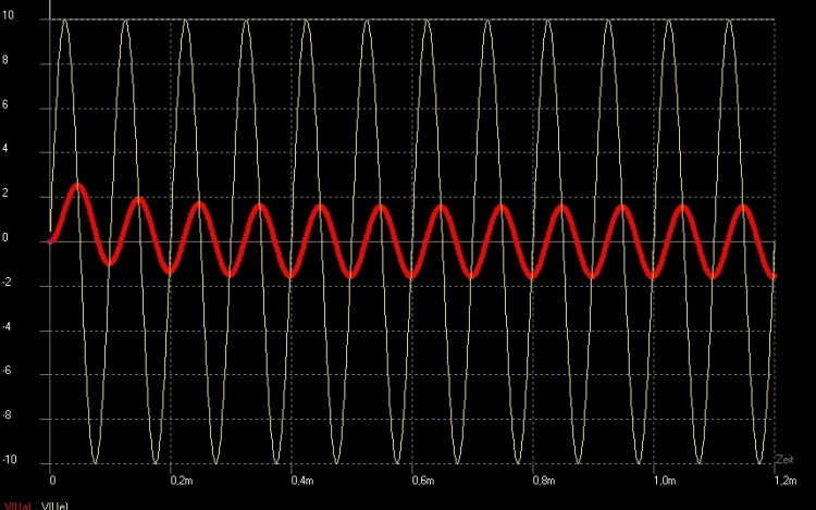 Simulation der Eingangsspannung Uin und Ausgangsspannung Uout bei einer bestimmten Frequenz (10kHz)