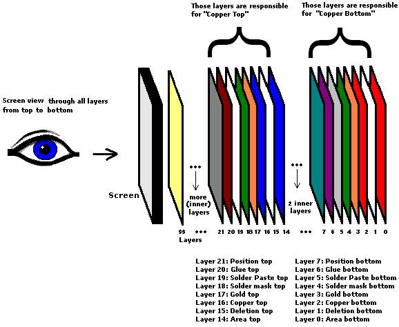 Layer - TARGET 3001! PCB Design Freeware is a Layout CAD Software