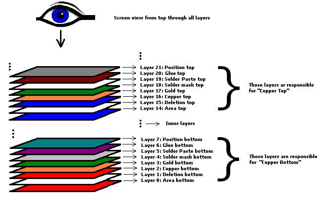 File:Layers pict.jpg - TARGET 3001! PCB Design Freeware is a Layout CAD ...
