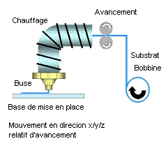 Technique FDM